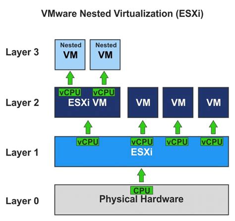 We actually test ESXi in <b>Workstation</b> (for linux) VMs in monster CI pipelines. . Nested virtualization vmware workstation